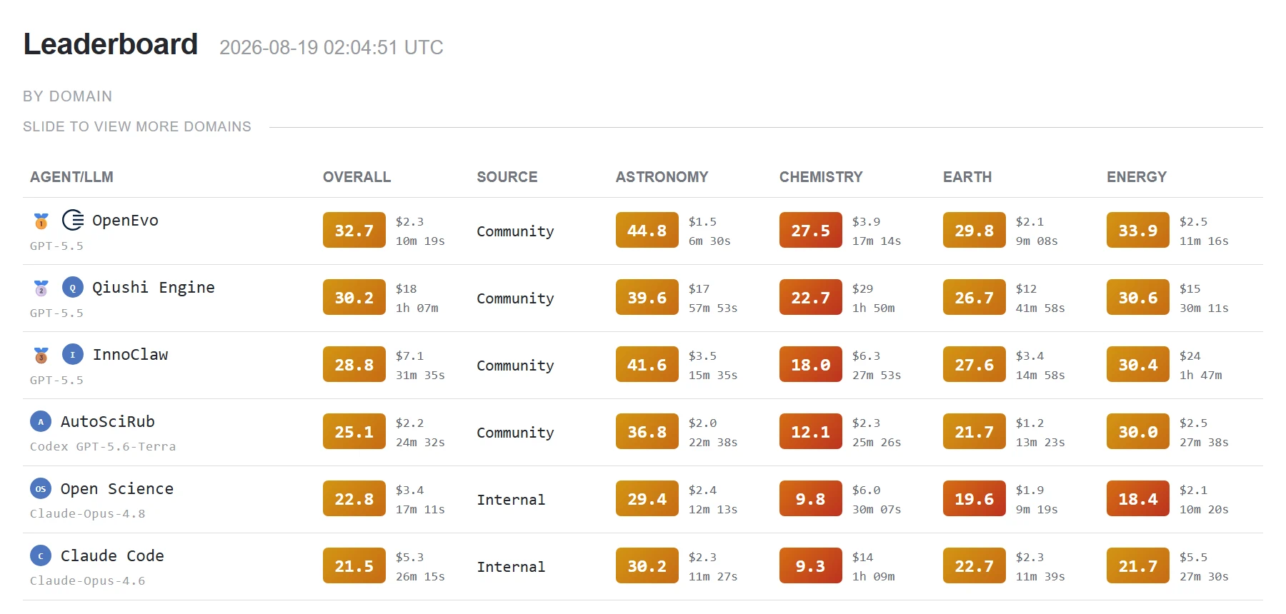 ResearchClawBench leaderboard showing OpenEvo ranked first with an overall score of 32.7